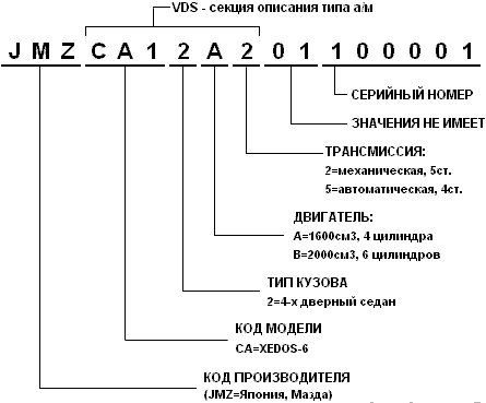 VIN коды стран транспортных средств | Блог EpicVIN